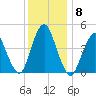Route 35 bridge, Matawan Creek tide chart for Wednesday, December 8, 2021
