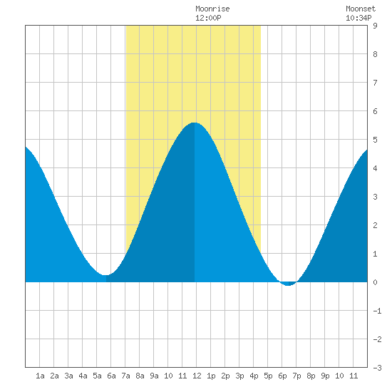 Route 35 bridge, Matawan Creek tide chart for Thursday, December 9, 2021