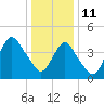 Route 35 bridge, Matawan Creek tide chart for Tuesday, January 11, 2022