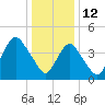 Route 35 bridge, Matawan Creek tide chart for Wednesday, January 12, 2022