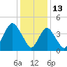 Route 35 bridge, Matawan Creek tide chart for Thursday, January 13, 2022