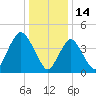 Route 35 bridge, Matawan Creek tide chart for Friday, January 14, 2022