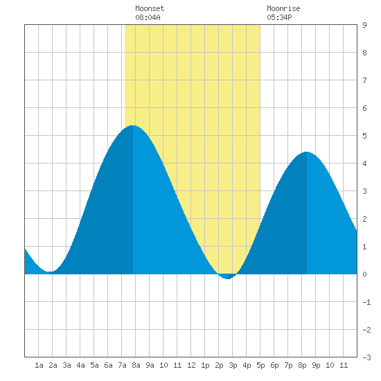 Route 35 bridge, Matawan Creek tide chart for Tuesday, January 18, 2022