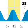 Route 35 bridge, Matawan Creek tide chart for Sunday, January 23, 2022