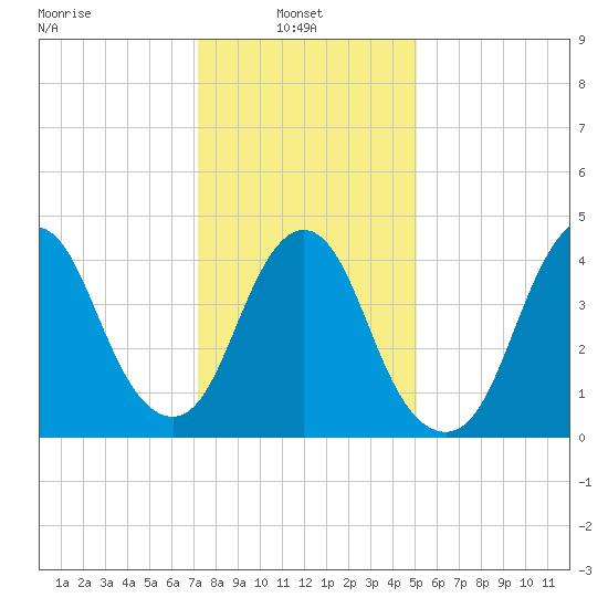 Route 35 bridge, Matawan Creek tide chart for Monday, January 24, 2022