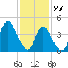 Route 35 bridge, Matawan Creek tide chart for Thursday, January 27, 2022