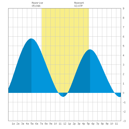 Route 35 bridge, Matawan Creek tide chart for Saturday, January 29, 2022