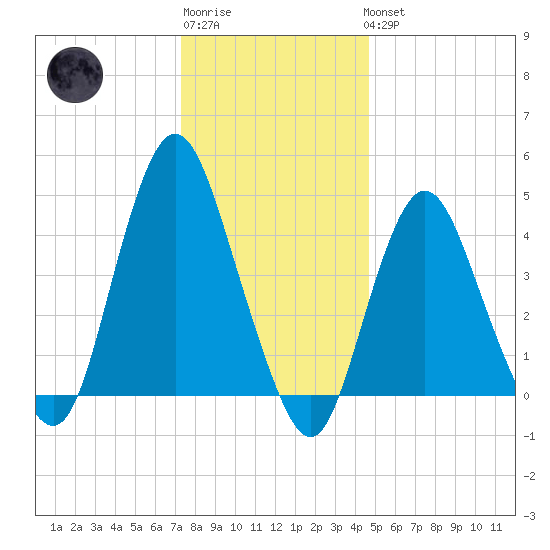 Route 35 bridge, Matawan Creek tide chart for Sunday, January 2, 2022