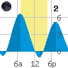 Route 35 bridge, Matawan Creek tide chart for Sunday, January 2, 2022