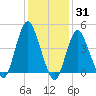 Route 35 bridge, Matawan Creek tide chart for Monday, January 31, 2022