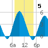 Route 35 bridge, Matawan Creek tide chart for Wednesday, January 5, 2022