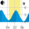Route 35 bridge, Matawan Creek tide chart for Sunday, January 9, 2022