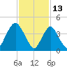 Route 35 bridge, Matawan Creek tide chart for Sunday, February 13, 2022