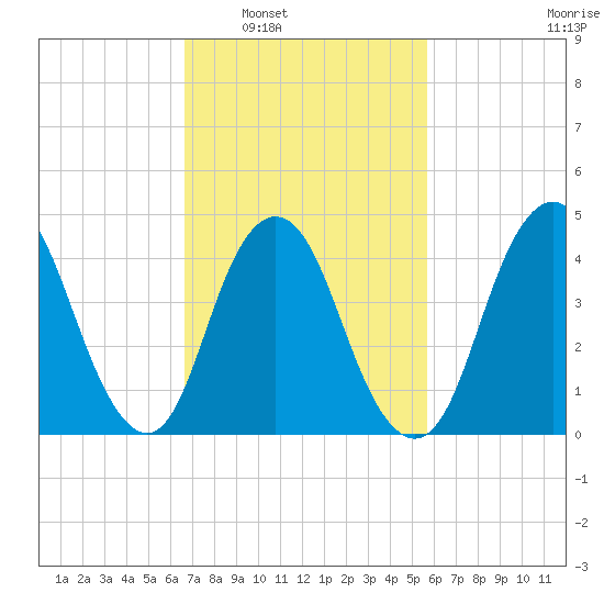 Route 35 bridge, Matawan Creek tide chart for Monday, February 21, 2022
