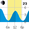 Route 35 bridge, Matawan Creek tide chart for Wednesday, February 23, 2022