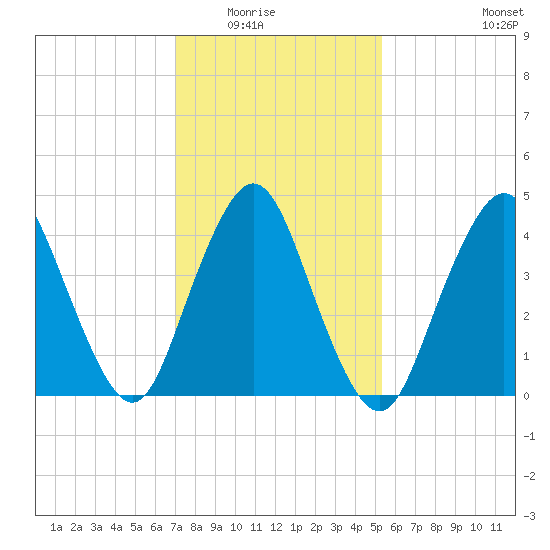 Route 35 bridge, Matawan Creek tide chart for Saturday, February 5, 2022
