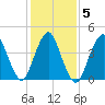 Route 35 bridge, Matawan Creek tide chart for Saturday, February 5, 2022