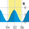 Route 35 bridge, Matawan Creek tide chart for Sunday, February 6, 2022