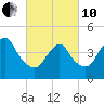 Route 35 bridge, Matawan Creek tide chart for Thursday, March 10, 2022