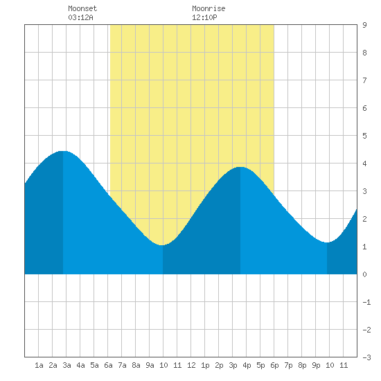 Route 35 bridge, Matawan Creek tide chart for Saturday, March 12, 2022