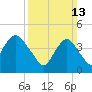 Route 35 bridge, Matawan Creek tide chart for Sunday, March 13, 2022
