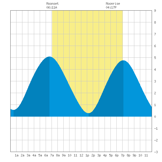 Route 35 bridge, Matawan Creek tide chart for Tuesday, March 15, 2022