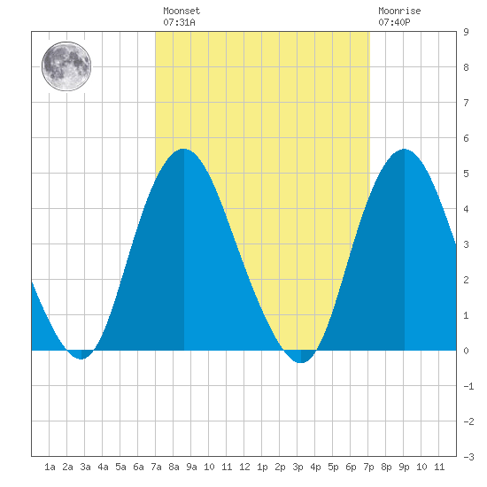 Route 35 bridge, Matawan Creek tide chart for Friday, March 18, 2022
