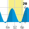 Route 35 bridge, Matawan Creek tide chart for Sunday, March 20, 2022