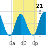 Route 35 bridge, Matawan Creek tide chart for Monday, March 21, 2022
