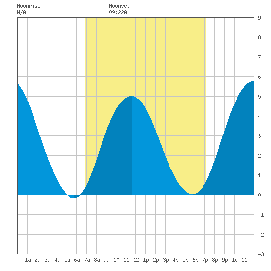 Route 35 bridge, Matawan Creek tide chart for Tuesday, March 22, 2022