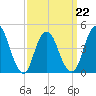 Route 35 bridge, Matawan Creek tide chart for Tuesday, March 22, 2022