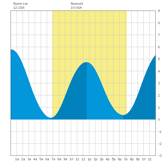 Route 35 bridge, Matawan Creek tide chart for Wednesday, March 23, 2022