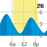 Route 35 bridge, Matawan Creek tide chart for Saturday, March 26, 2022