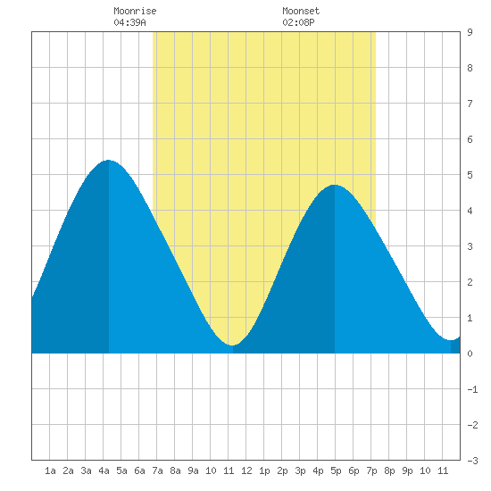 Route 35 bridge, Matawan Creek tide chart for Sunday, March 27, 2022
