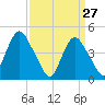 Route 35 bridge, Matawan Creek tide chart for Sunday, March 27, 2022