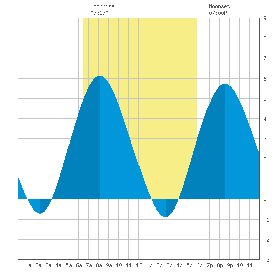 Route 35 bridge, Matawan Creek tide chart for Thursday, March 3, 2022