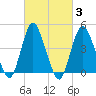 Route 35 bridge, Matawan Creek tide chart for Thursday, March 3, 2022
