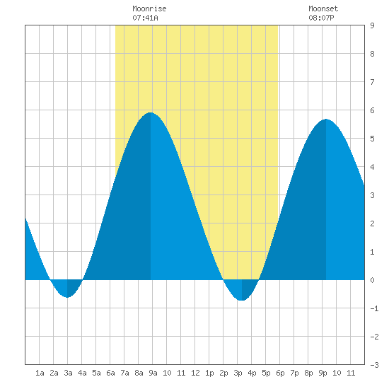 Route 35 bridge, Matawan Creek tide chart for Friday, March 4, 2022