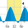 Route 35 bridge, Matawan Creek tide chart for Friday, March 4, 2022