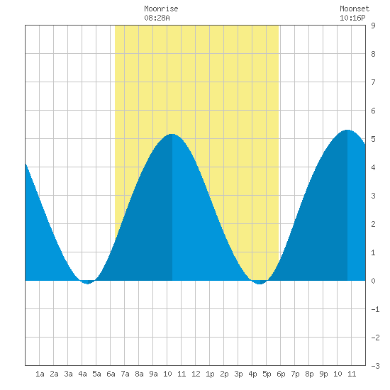Route 35 bridge, Matawan Creek tide chart for Sunday, March 6, 2022