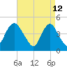 Route 35 bridge, Matawan Creek tide chart for Tuesday, April 12, 2022
