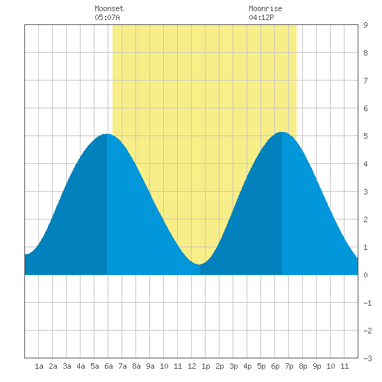 Route 35 bridge, Matawan Creek tide chart for Wednesday, April 13, 2022