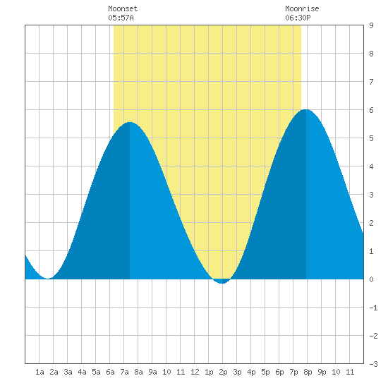Route 35 bridge, Matawan Creek tide chart for Friday, April 15, 2022