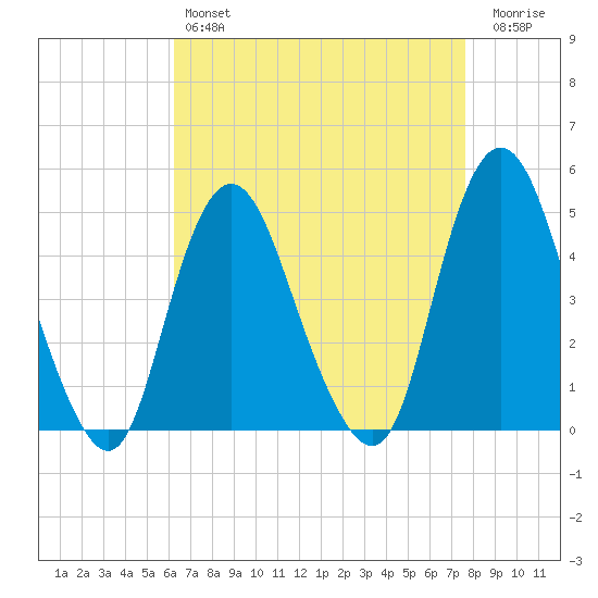 Route 35 bridge, Matawan Creek tide chart for Sunday, April 17, 2022