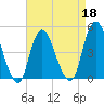 Route 35 bridge, Matawan Creek tide chart for Monday, April 18, 2022