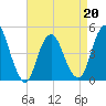 Route 35 bridge, Matawan Creek tide chart for Wednesday, April 20, 2022