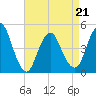 Route 35 bridge, Matawan Creek tide chart for Thursday, April 21, 2022