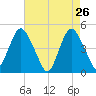 Route 35 bridge, Matawan Creek tide chart for Tuesday, April 26, 2022