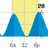 Route 35 bridge, Matawan Creek tide chart for Thursday, April 28, 2022