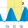 Route 35 bridge, Matawan Creek tide chart for Saturday, April 2, 2022